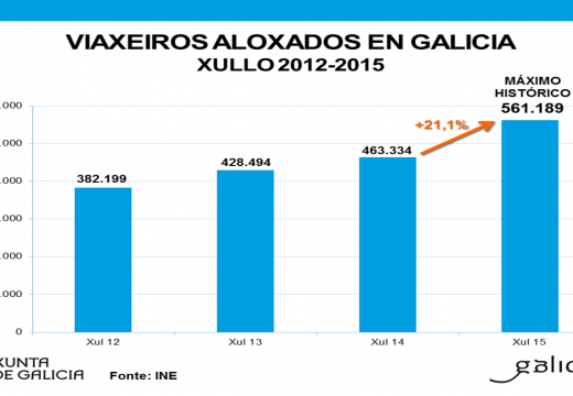 Galicia rexistrou no mes de xullo o incremento máis elevado de viaxeiros aloxados do estado acadando un máximo histórico